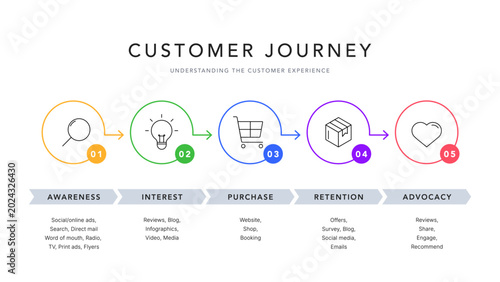 Foto Customer Experience CX Journey Map Infographic Vector