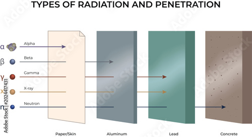 Types of Radiation and Penetration Diagram Design Vector Illustration