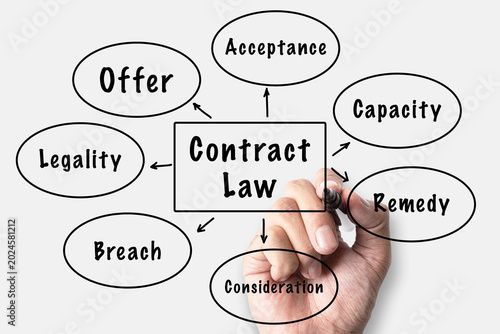 Tableau sur toile Contract Law mind map with hand writing showing Offer, Acceptance, Capacity, Rem