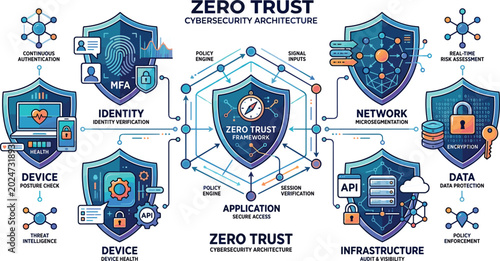 Zero trust cybersecurity architecture vector infographic banner with shield identity network data protection and device compliance elements