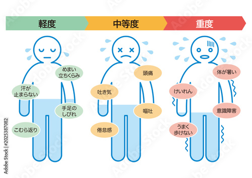 脱水症の重症度と症状