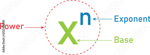 Schilderij op canvas Exponent Power Base Diagram x Power n Algebra Concept Educational Illustration