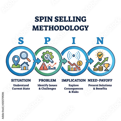 SPIN Selling methodology diagram showing Situation, Problem, Implication, and Need-Payoff stages for effective sales.
