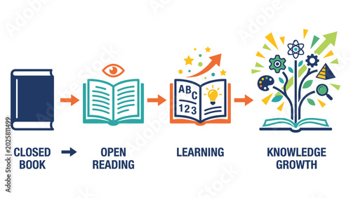 Photos Knowledge growth process from closed book to widespread understanding with learning