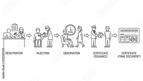 Foto Medical vaccination record workflow outline showing steps from registration to final card
