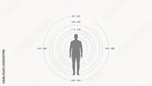 Minimalist concentric circle infographic mapping key human life stages from birth to old age, centered on a standing neutral human silhouette on soft off-white background