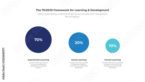 Tableau sur toile 70 20 10 Learning Model Proportional Circle Chart Infographic