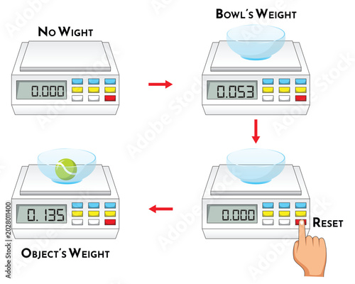 Digital scale infographic showing tare function to measure object weight accurately with container