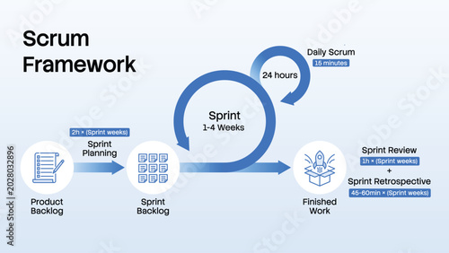 Foto Scrum framework diagram