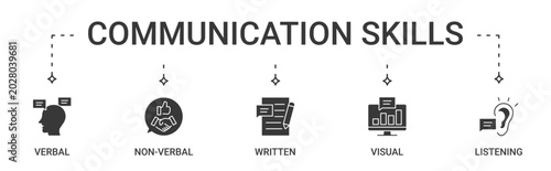 Obraz na płótnie Communication Skills Types icon set containing verbal, non-verbal, written, visu