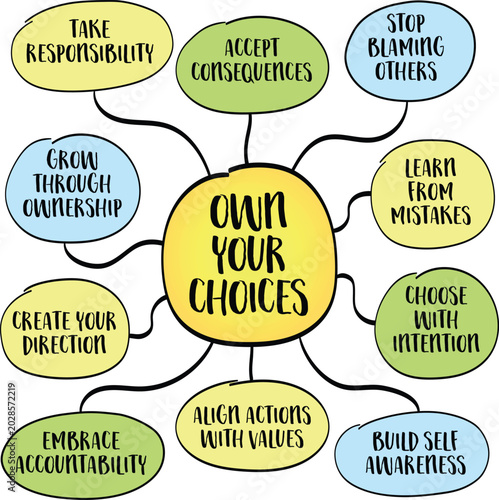 Own your choices - accepting responsibility for decisions, actions, and their consequences instead of blaming circumstances, other people, or bad luck. Mind map infographics.