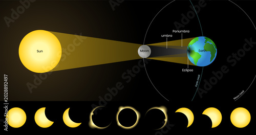Tableau sur toile Vector illustration of a total solar eclipse diagram, showing the alignment of the Sun, Moon, and Earth with labeled umbra and penumbra shadows