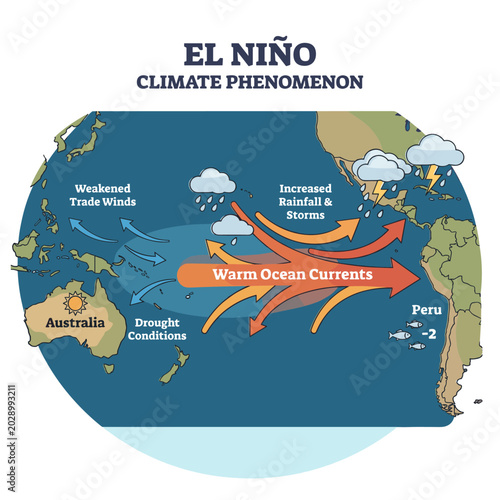 El Niño climate phenomenon illustration showing ocean currents and weather patterns