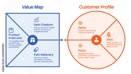 Value proposition canvas infographic with customer profile and value map business strategy diagram