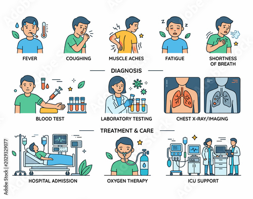 Obraz na płótnie Medical infographic illustrating common symptoms, diagnostic procedures, and treatment options for a respiratory illness, including hospital care and ICU support