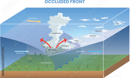 Bild auf Leinwand Occluded Front Weather System Diagram with Cloud Types Illustration