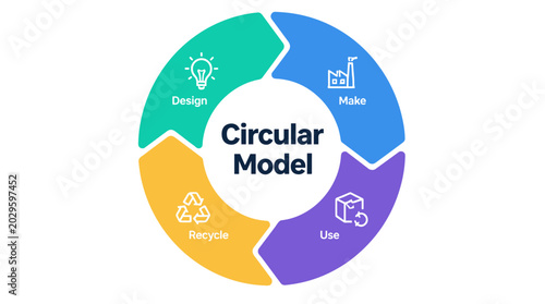 Circular model diagram showing sustainable lifecycle.