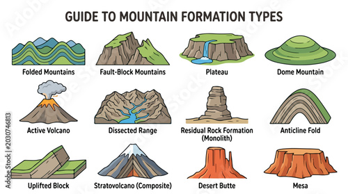 Educational infographic illustrating different types of mountain formations including folded mountains fault block