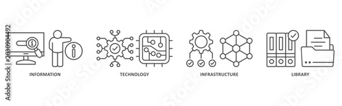 Bild auf Leinwand ITIL banner web icon illustration with icon of information, technology, infrastr