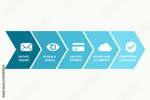 Chevron arrow flow diagram for finance SOP training process