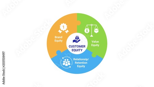 Business animation showing a circular infographic of customer equity pillars on a plain white background