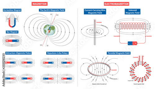 Obraz na płótnie Magnetism and electromagnetism diagram with magnetic field lines and forces