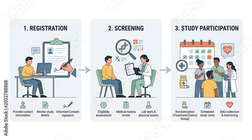 Medical study participation process, registration, screening, infographic steps, healthcare illustration