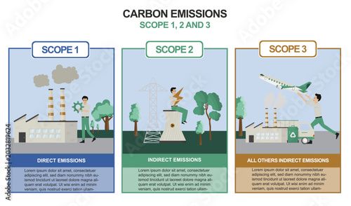 Cuadro en lienzo Carbon Emissions Scope 1 2 3 Panel Infographic