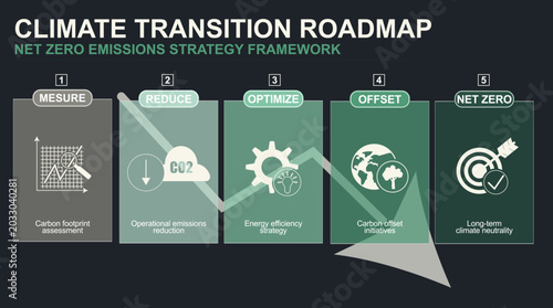 Bilde på lerret Climate Transition Roadmap Dashboard