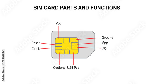 SIM Card Parts and Functions Diagram
