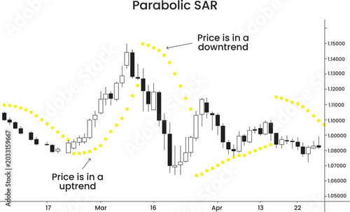 parabolic SAR price is in a downtrend