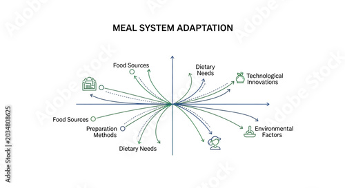 Tableau sur toile Diagram illustrating meal system adaptation factors
