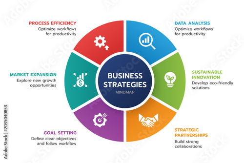 Business strategies mindmap circular infographic with 6 sections showing process efficiency data analysis sustainable innovation goal setting and market expansion vector