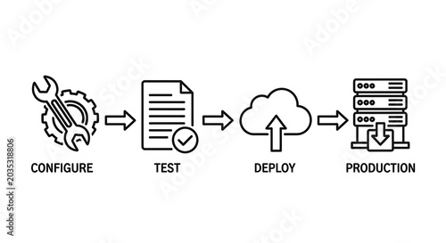 Devops deployment pipeline workflow diagram with configure test deploy and production steps