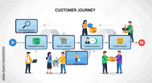Customer Journey Marketing Process with E-commerce Stages