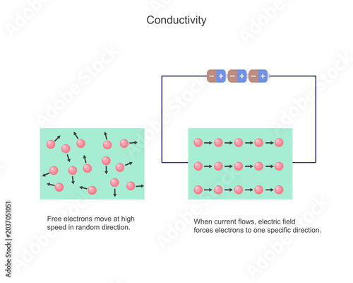 Electrical conductivity, position of electron without current and having current.