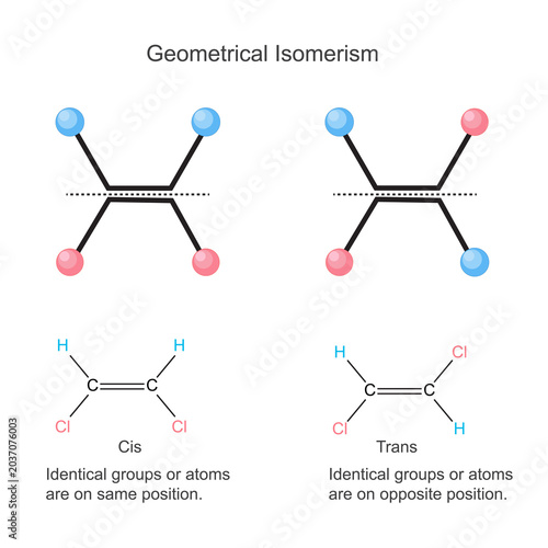 Geometrical isomerism, cis trans isomerism.