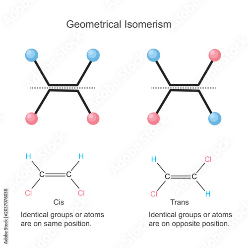 Geometrical isomerism, cis trans isomerism.
