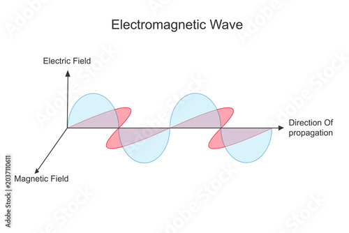 Electromagnetic Waves.  Energy Transmission Through Electric and Magnetic Fields.