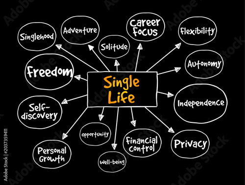 Single life mind map showing personal benefits like freedom, adventure, solitude, autonomy, independence, privacy, financial control, opportunity, personal growth, and self-discovery concepts.