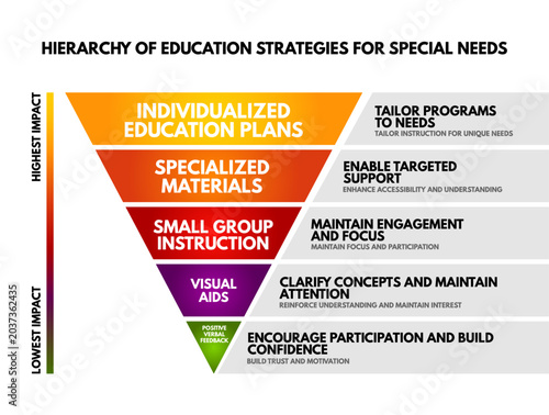 Hierarchy of education strategies for special needs diagram with individualized education plans, specialized materials, small group instruction, visual aids, positive verbal feedback inverted pyramid 