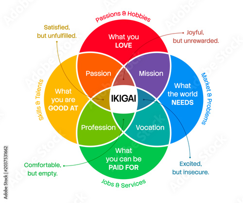 Konstfotografi Ikigai diagram vector illustration