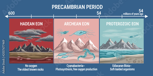 Precambrian eon timeline showing evolution from Hadean Archean and Proterozoic eras.