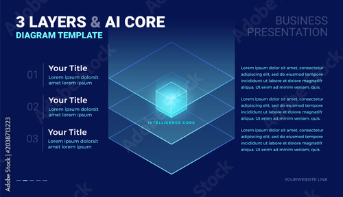 Foto 3 layer stack and AI core futuristic tech diagram template with space for your t