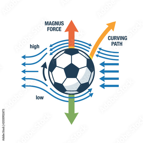 Scientific diagram showing Magnus force on a curving soccer ball.