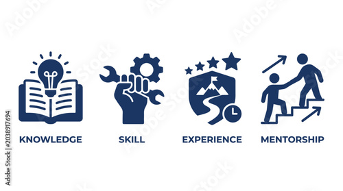 Bild auf Leinwand Four Icons Representing Knowledge Skill Experience Mentorship Business Concepts