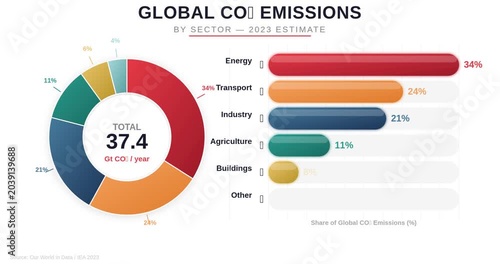 Global Carbon Emissions and Climate Change Environmental Data