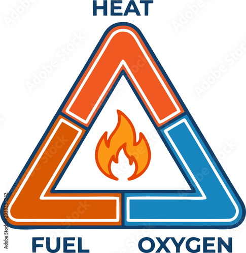 Bild auf Leinwand Fire Triangle Diagram Showing Heat, Fuel, and Oxygen with Flame Icon, Fire Safet