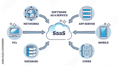 Tableau sur toile SAAS or software as service and application licensing model outline diagram, transparent background