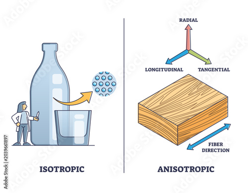 Schilderij op canvas Isotropic vs anisotropic material substance properties outline diagram, transparent background